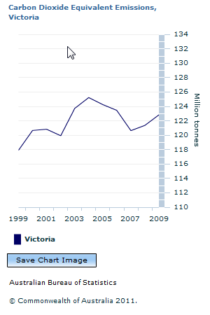 Graph Image for Carbon Dioxide Equivalent Emissions, Victoria
